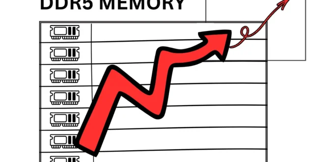 DDR5 memory prices surge 440% since July as DDR3 also sees sharp increases